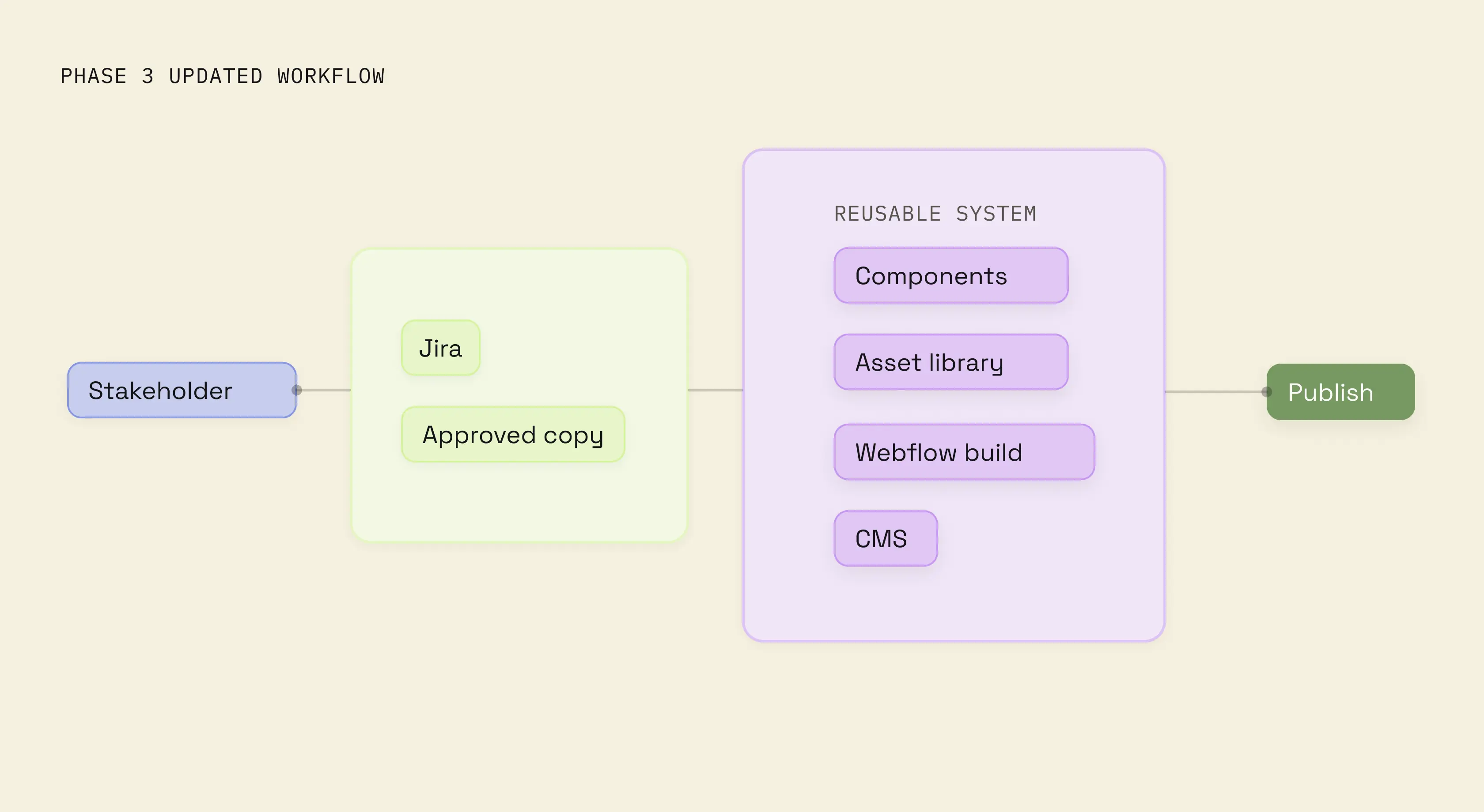 After — stakeholders, Jira and shared components feeding a Webflow build and CMS publish