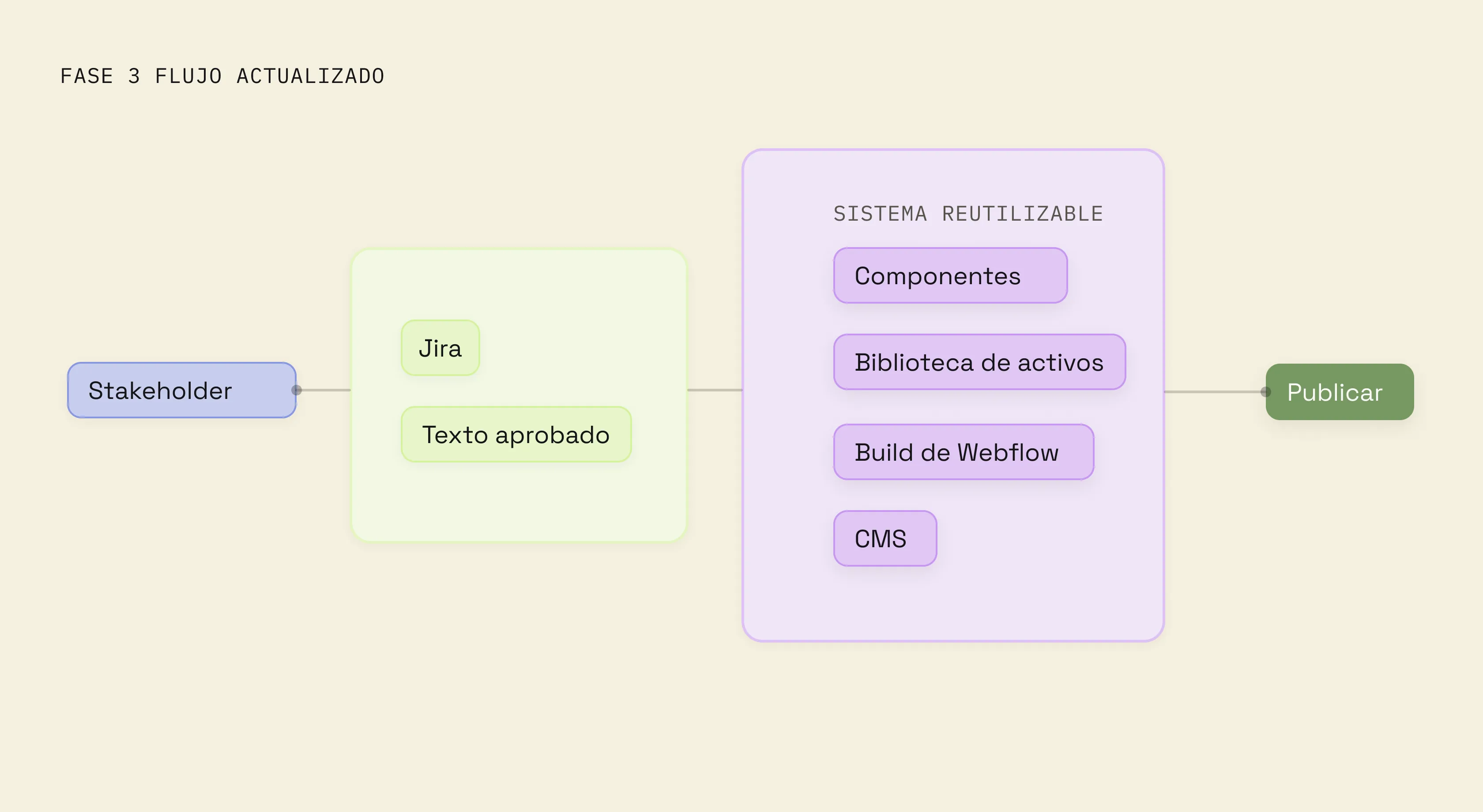 After — stakeholders, Jira and shared components feeding a Webflow build and CMS publish