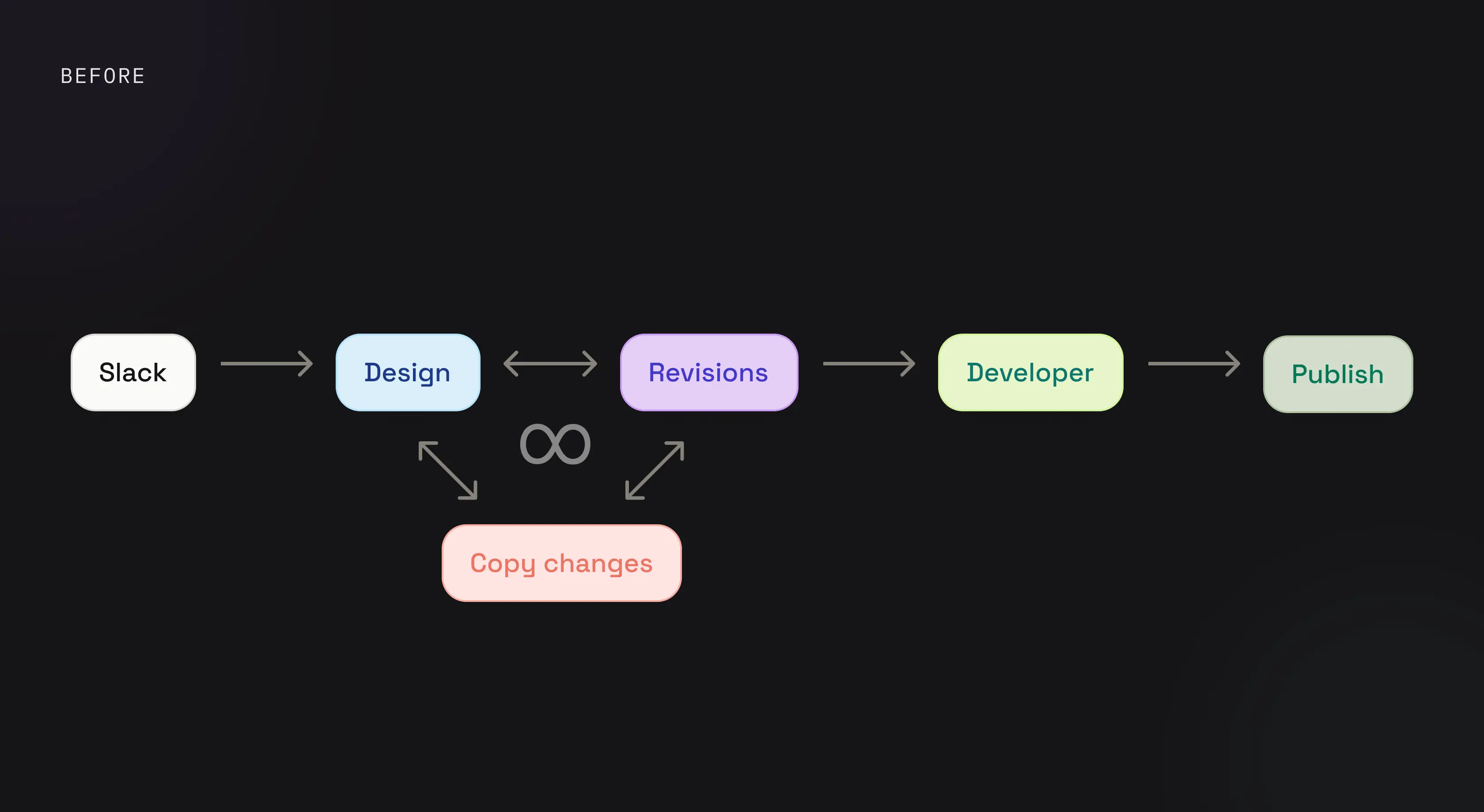 Before — requests moved through Slack, design and revisions with no shared components