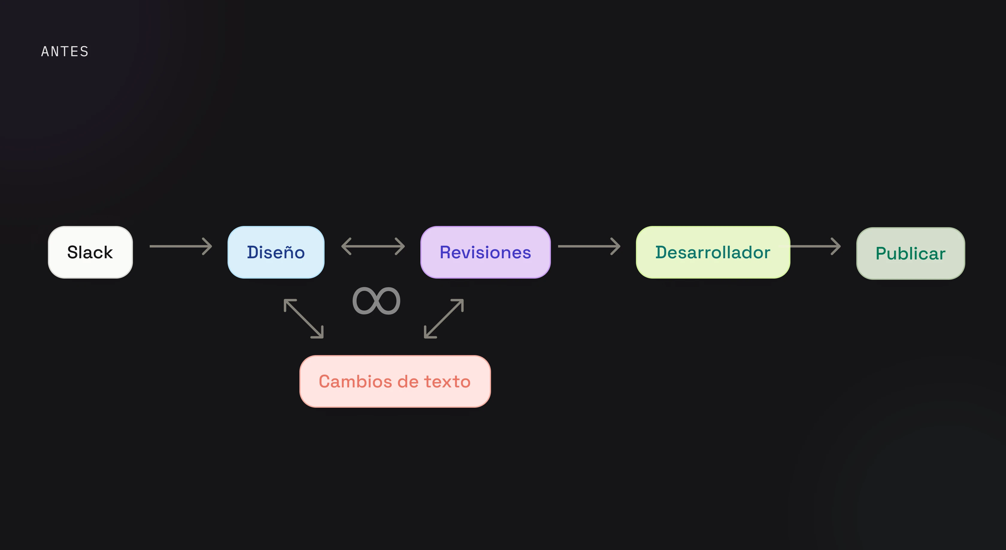 Before — requests moved through Slack, design and revisions with no shared components